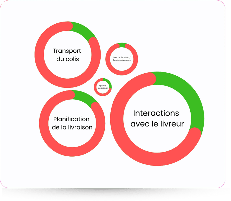 Catégorisation intelligente