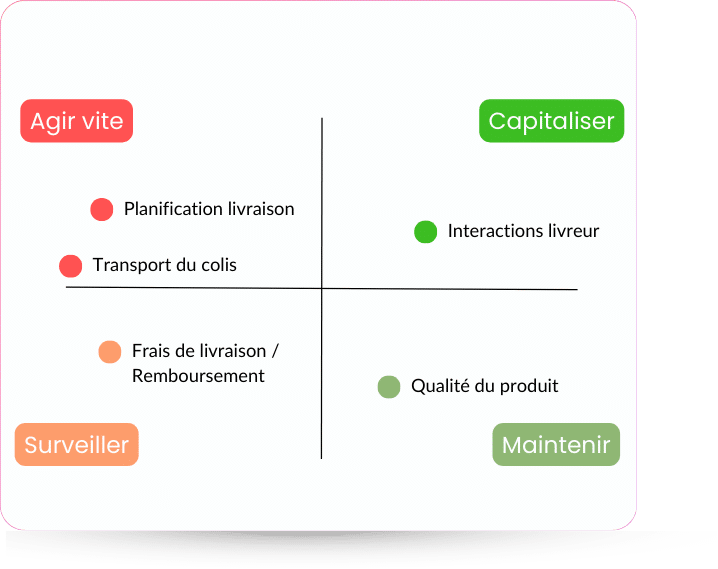 Suggestions de priorisation
