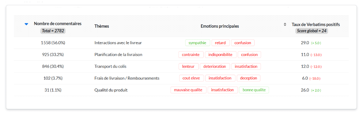 Tableau des tendances